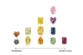 Which of The Colored Diamonds is Most Expensive?